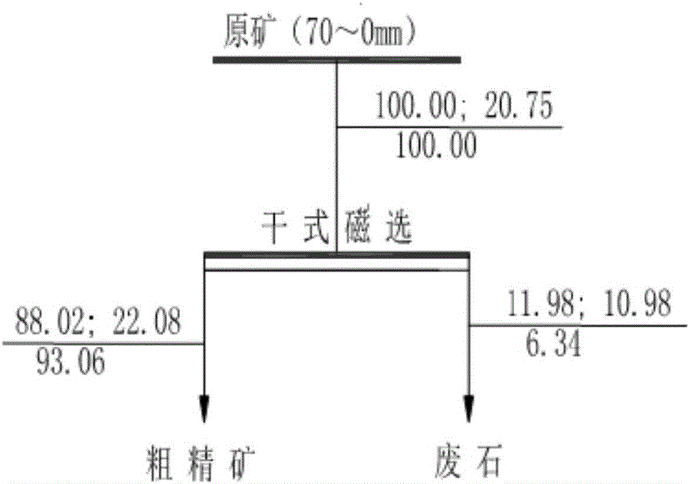 Beneficiation process of lean magnetite ores and production system thereof