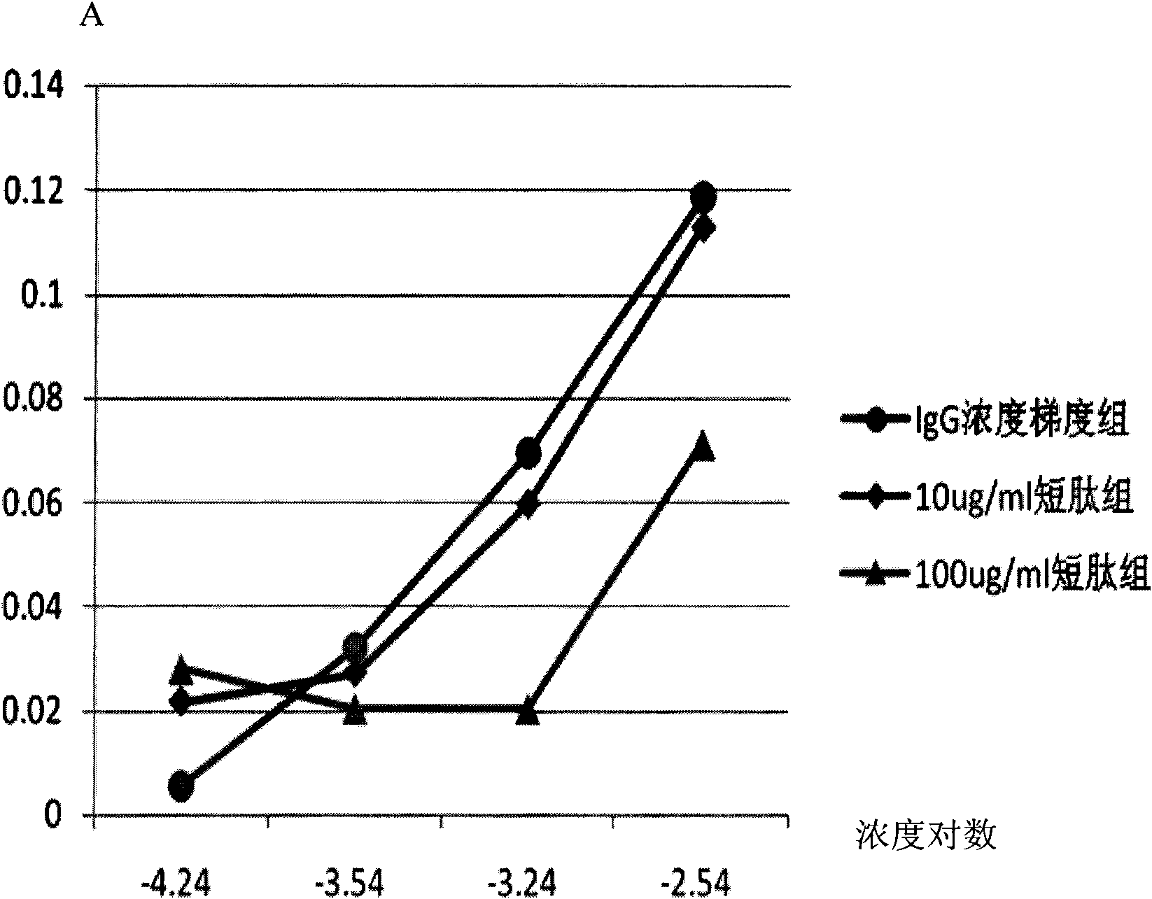 Short peptide and immunosuppressant containing the same and application thereof