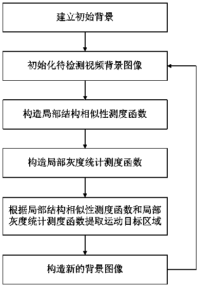 Picture processing based tunnel video moving object detection method