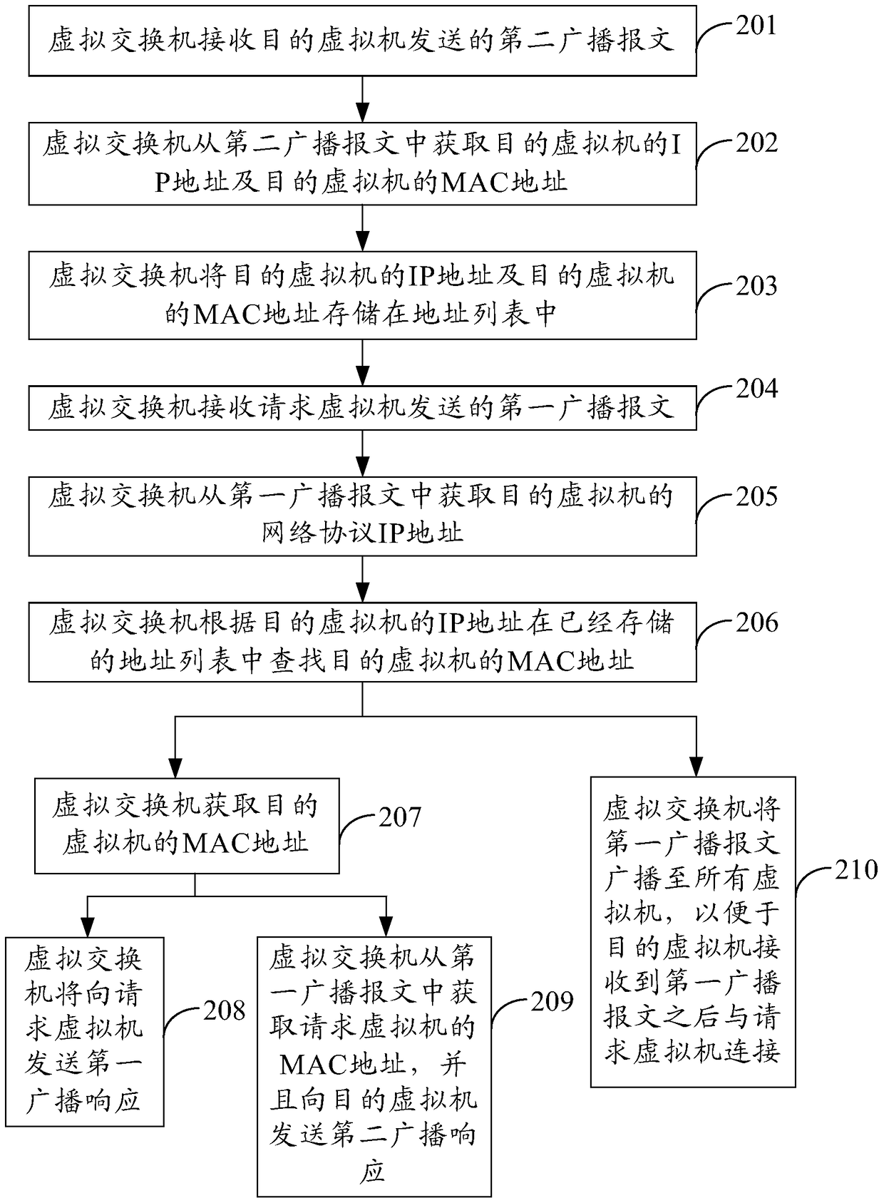 A virtual machine communication method and device