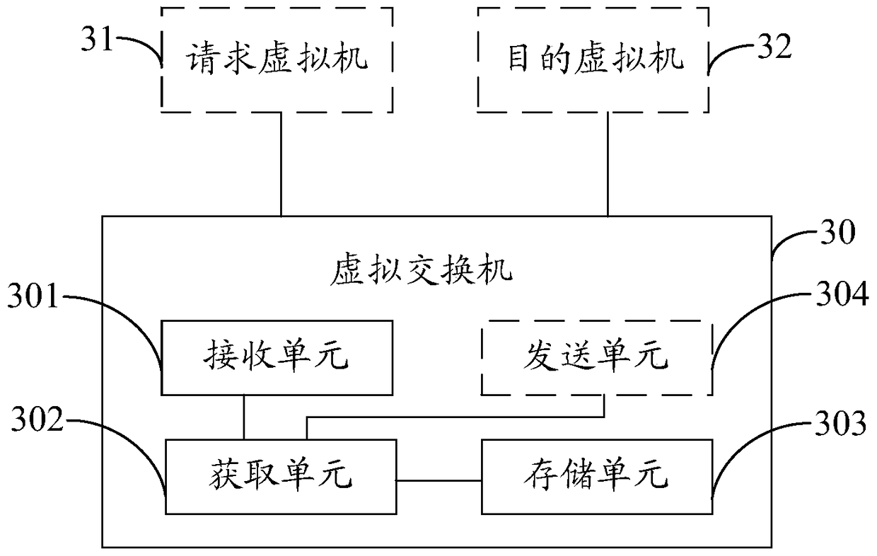 A virtual machine communication method and device