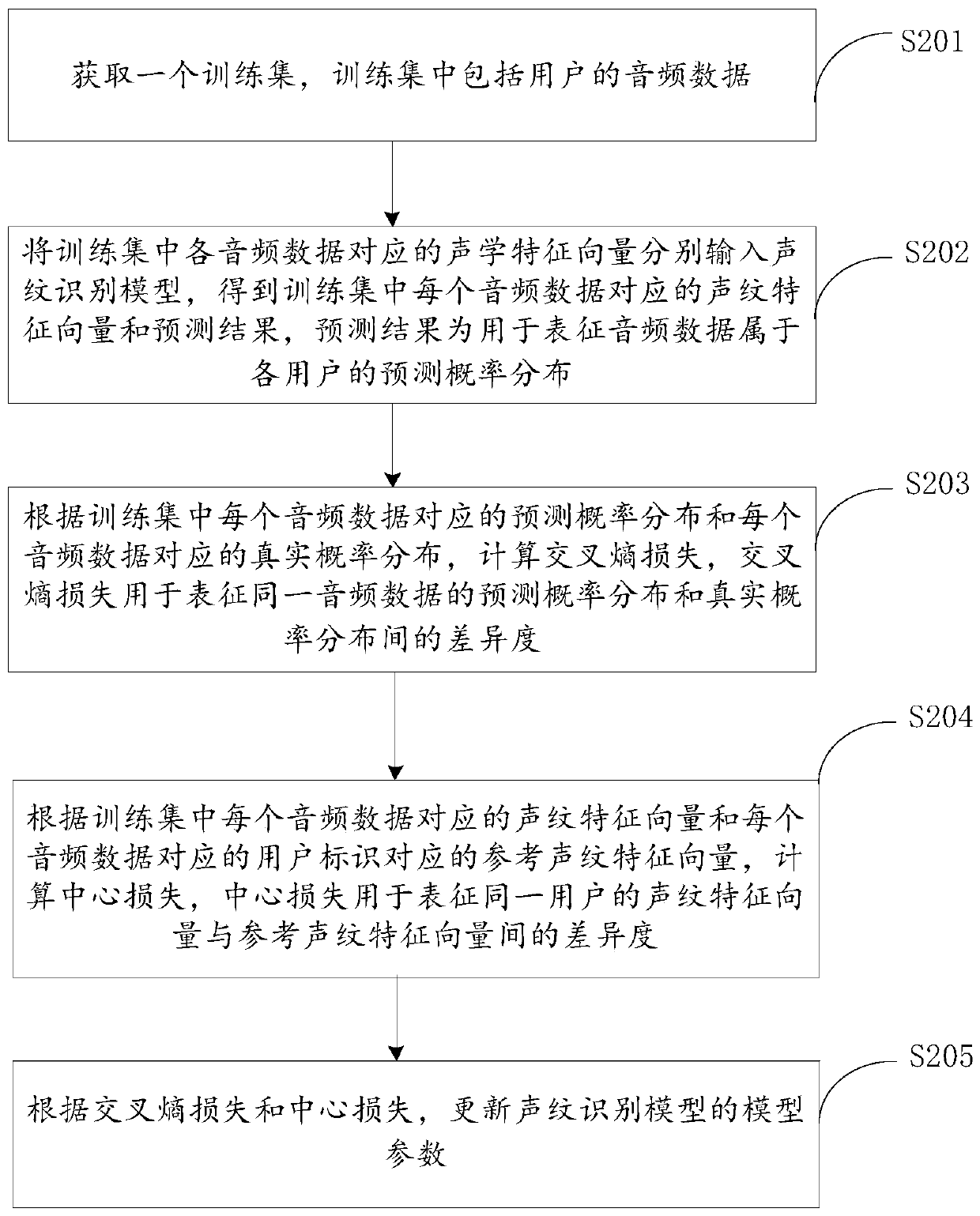 Training method and device of voiceprint recognition model, electronic equipment and storage medium