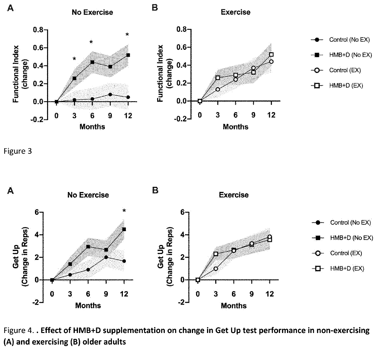 Compositions and Methods of Use of Beta-Hydroxy-Beta-methylbutyrate (HMB) for Improving Muscle Mass, Strength and Muscular Function Without Exercise