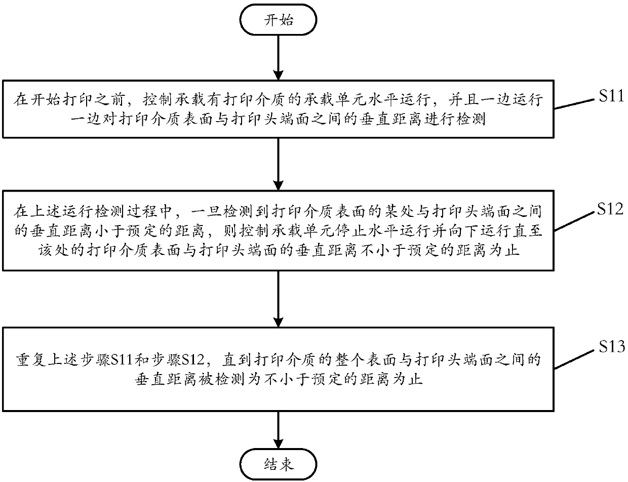 Printing medium height adjustment control method and printing device