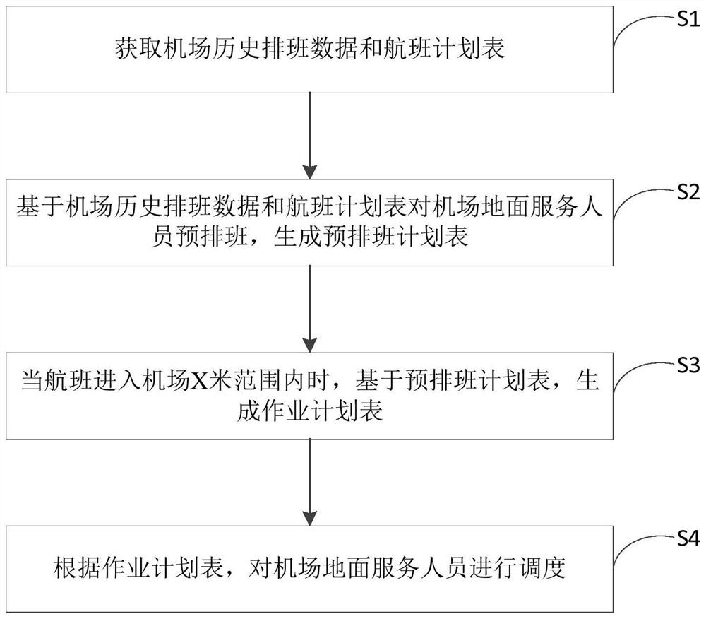 Job scheduling method and system for airport ground service personnel, computer equipment and storage medium