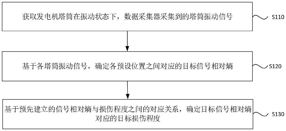 Generator damage determination method and device, electronic equipment and storage medium