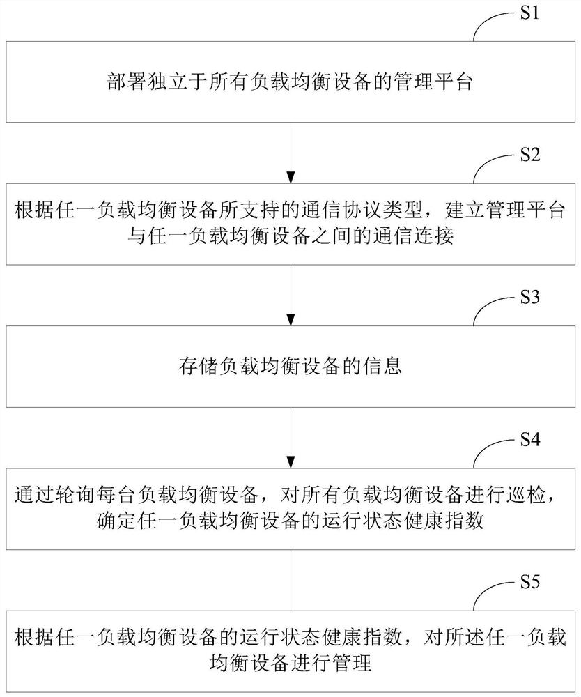Management method and system for load balancing equipment