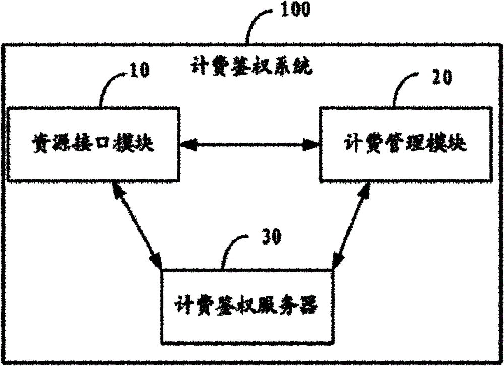Accounting and authentication method, mobile terminal and accounting and authentication server
