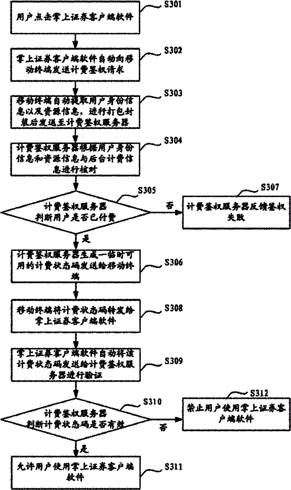 Accounting and authentication method, mobile terminal and accounting and authentication server