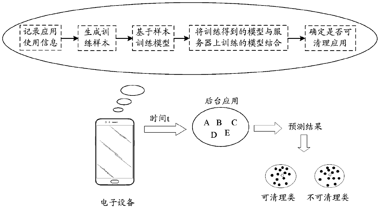 Application processing method, device, storage medium and electronic equipment