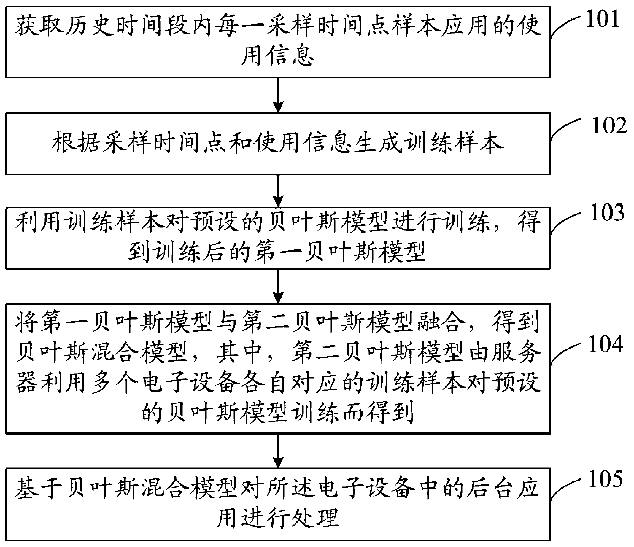 Application processing method, device, storage medium and electronic equipment