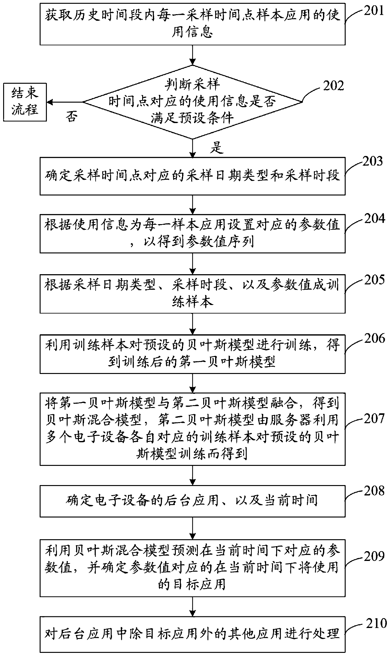 Application processing method, device, storage medium and electronic equipment