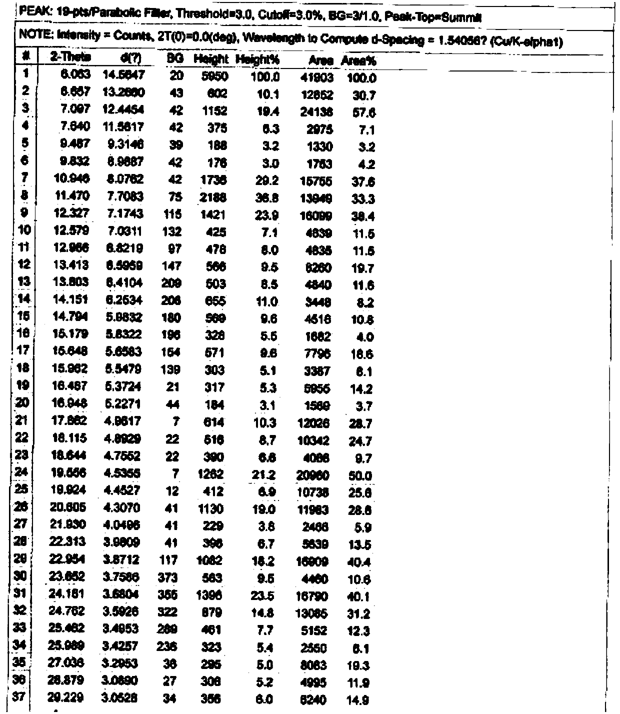 Sulfur-containing diphenyl thiazine alkaloids compound and purpose thereof