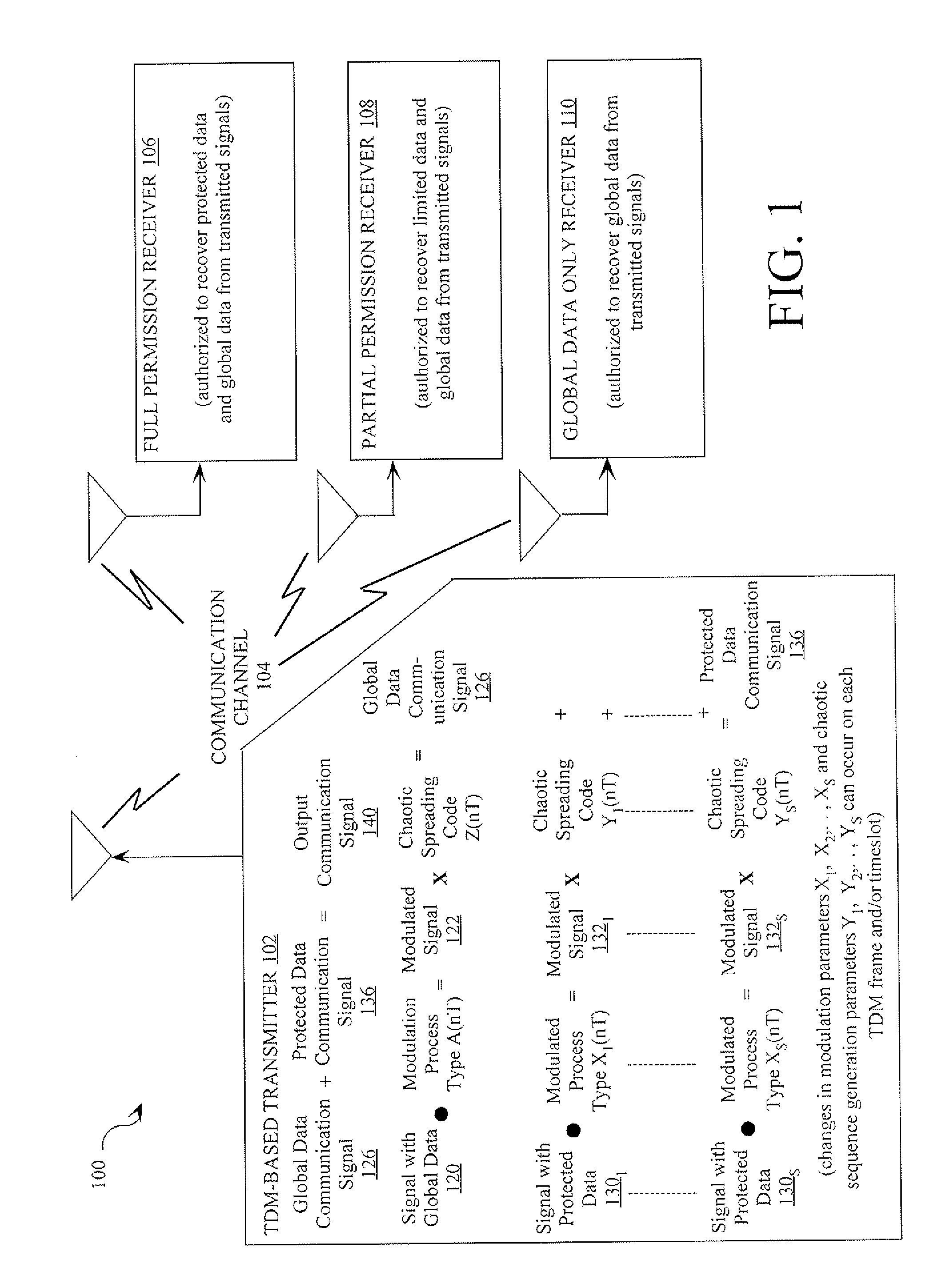 Permission-based TDMA chaotic communication systems