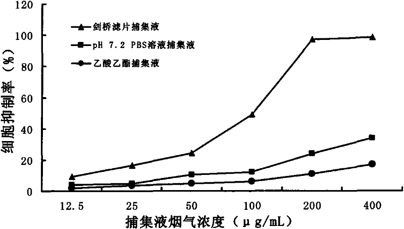 Three-stage trapping method of cigarette mainstream smoke for smoke toxicity detection