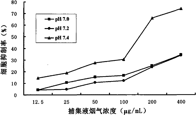 Three-stage trapping method of cigarette mainstream smoke for smoke toxicity detection