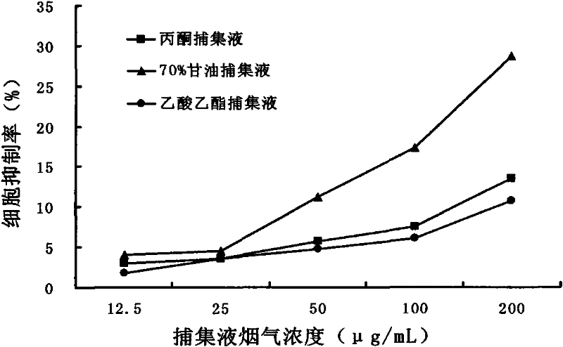 Three-stage trapping method of cigarette mainstream smoke for smoke toxicity detection