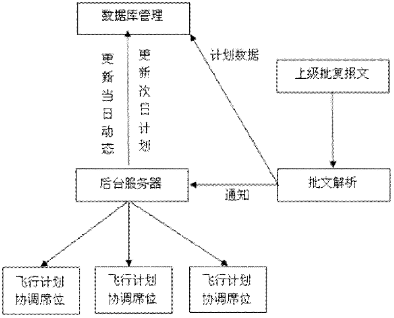 Automatic processing method of civil aviation approval message