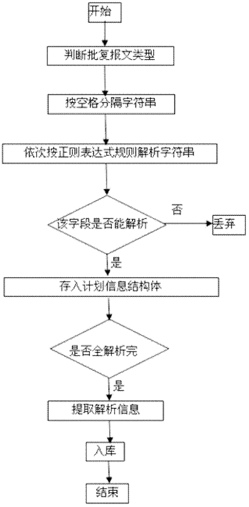 Automatic processing method of civil aviation approval message