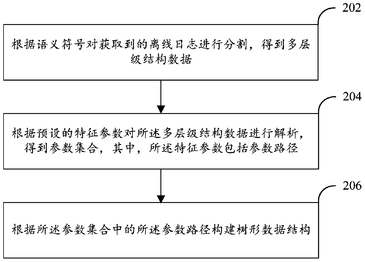 Data processing method and device