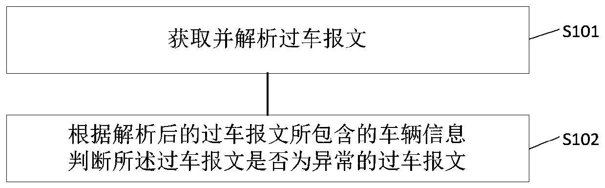 A train passing message abnormity detection method and detection apparatus