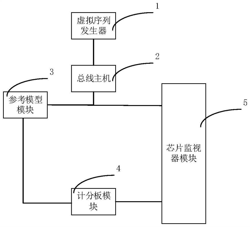 Verification method and verification system of chip monitor module based on UVM