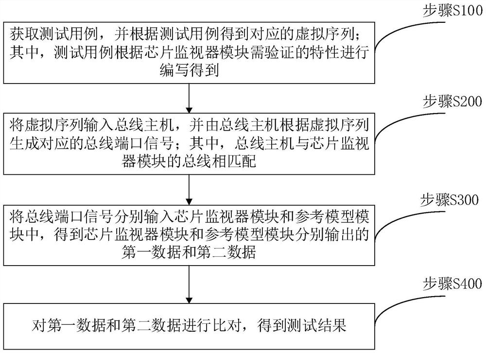 Verification method and verification system of chip monitor module based on UVM