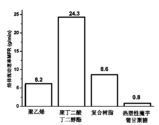 Preparation method of thermoplastic konjac glucomannan/poly butylenes succinate blending material