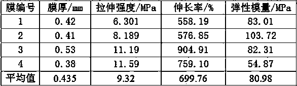 Preparation method of thermoplastic konjac glucomannan/poly butylenes succinate blending material