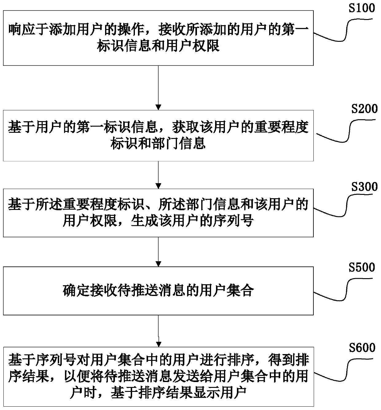 Information pushing sorting method, device and system, computing equipment and medium