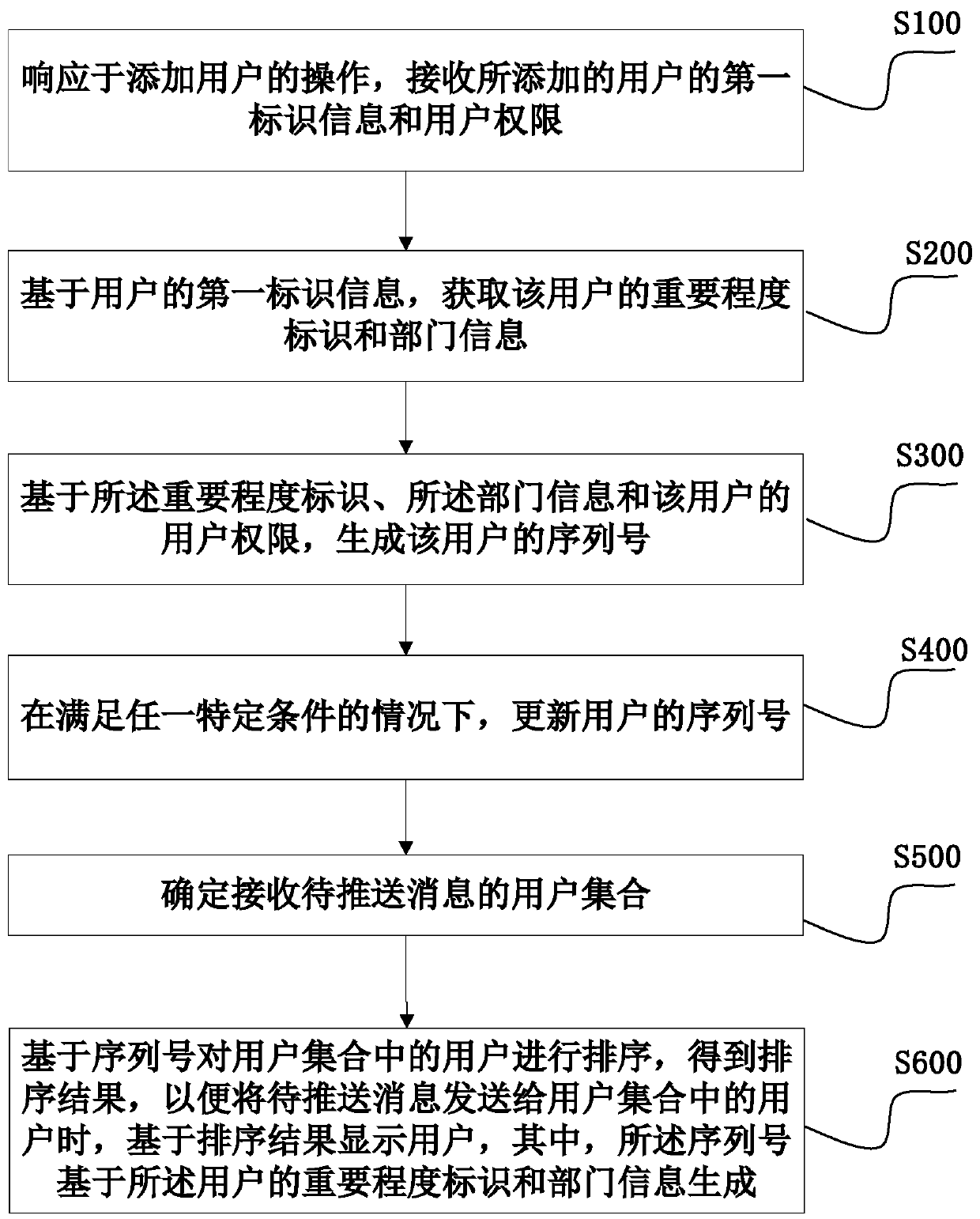 Information pushing sorting method, device and system, computing equipment and medium