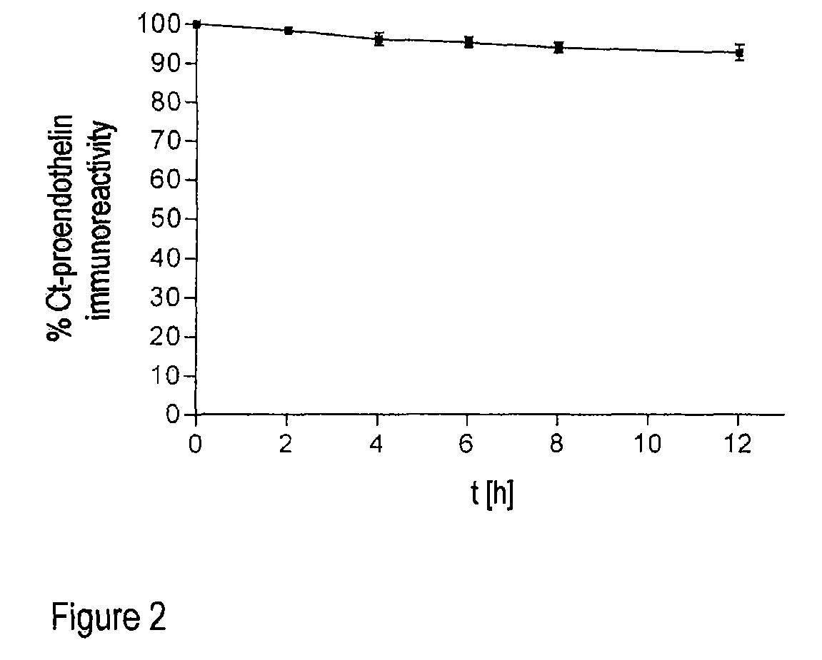 Method for the determination of the formation of endothelins for medical diagnostic purposes, and antibodies and kits for carrying out such a method