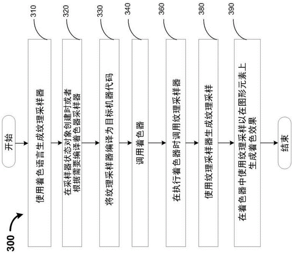 Method, apparatus and system for performing texture sampling