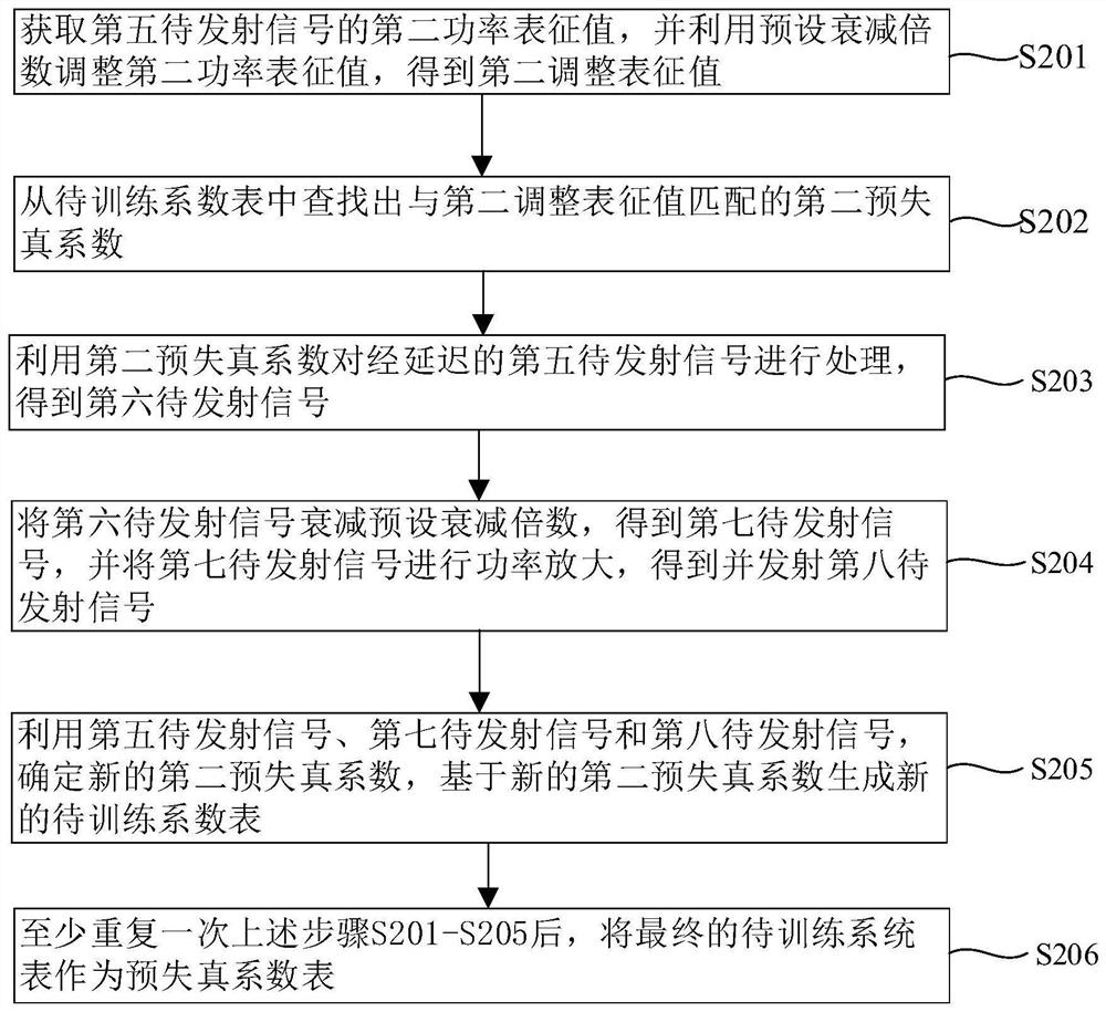 Digital pre-distortion method, system and communication equipment