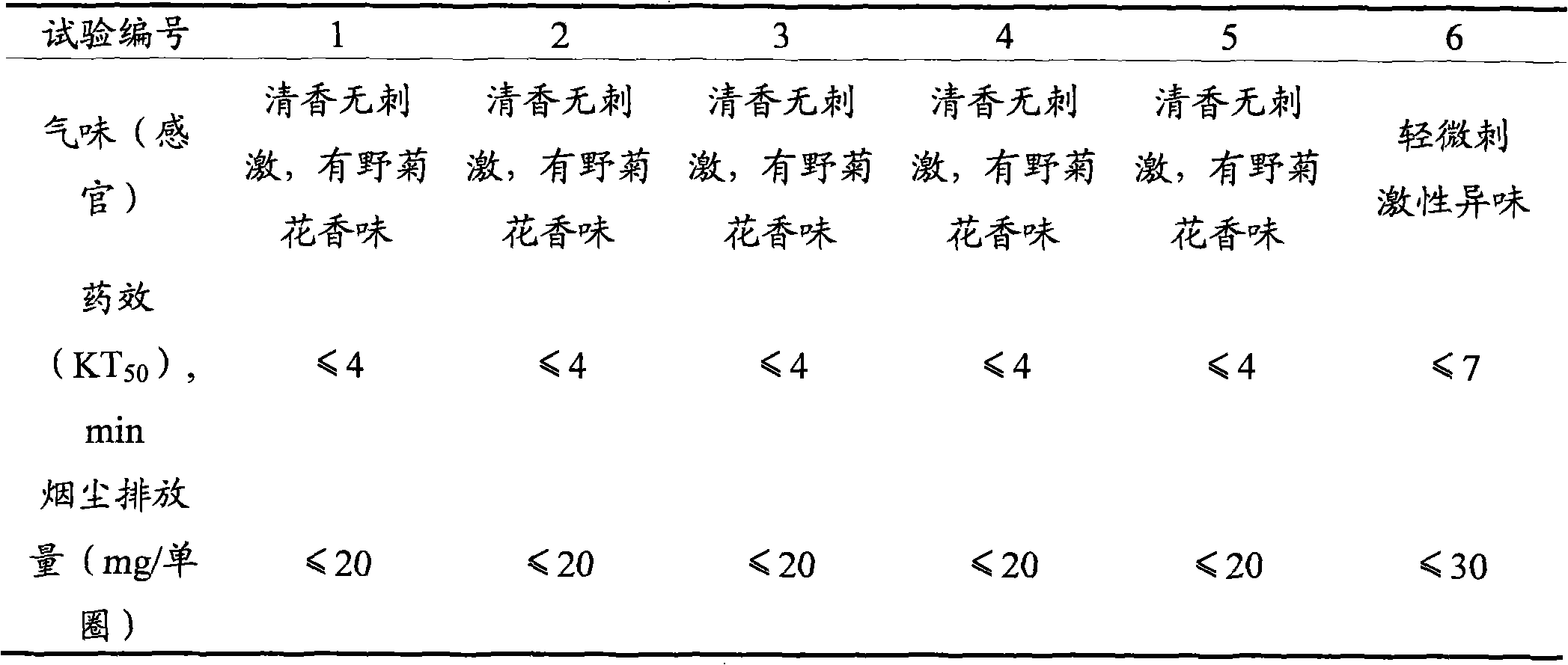 Combustion mosquito coil incense and preparation method thereof