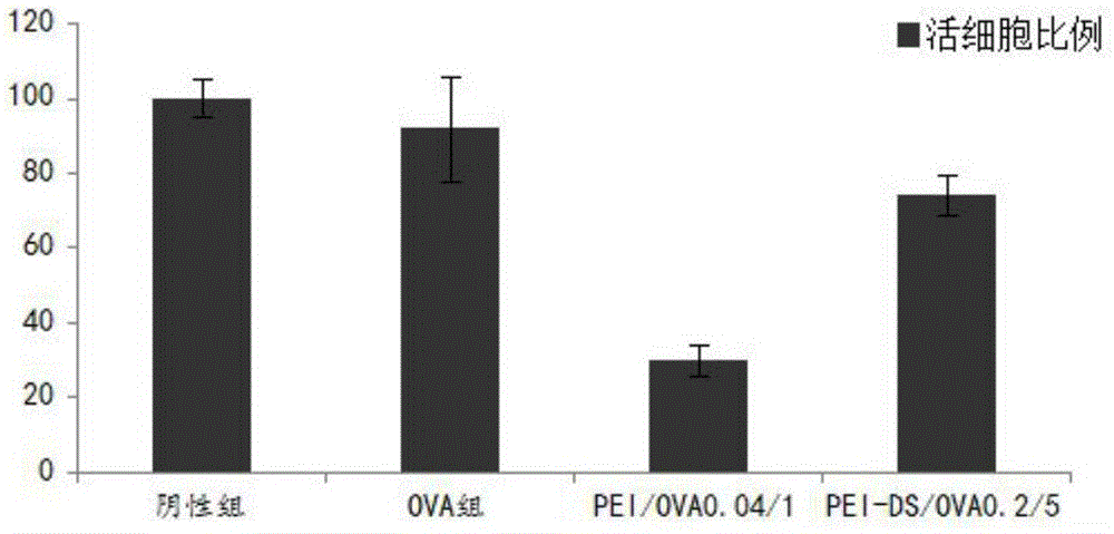 Application of crosslinked polyethylenimine as oncoprotein antigen vaccine vector