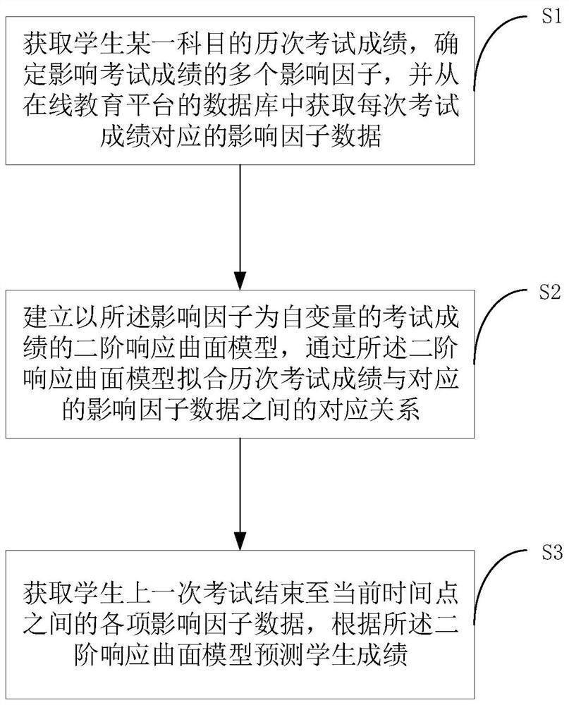 Student score prediction method and system based on online education