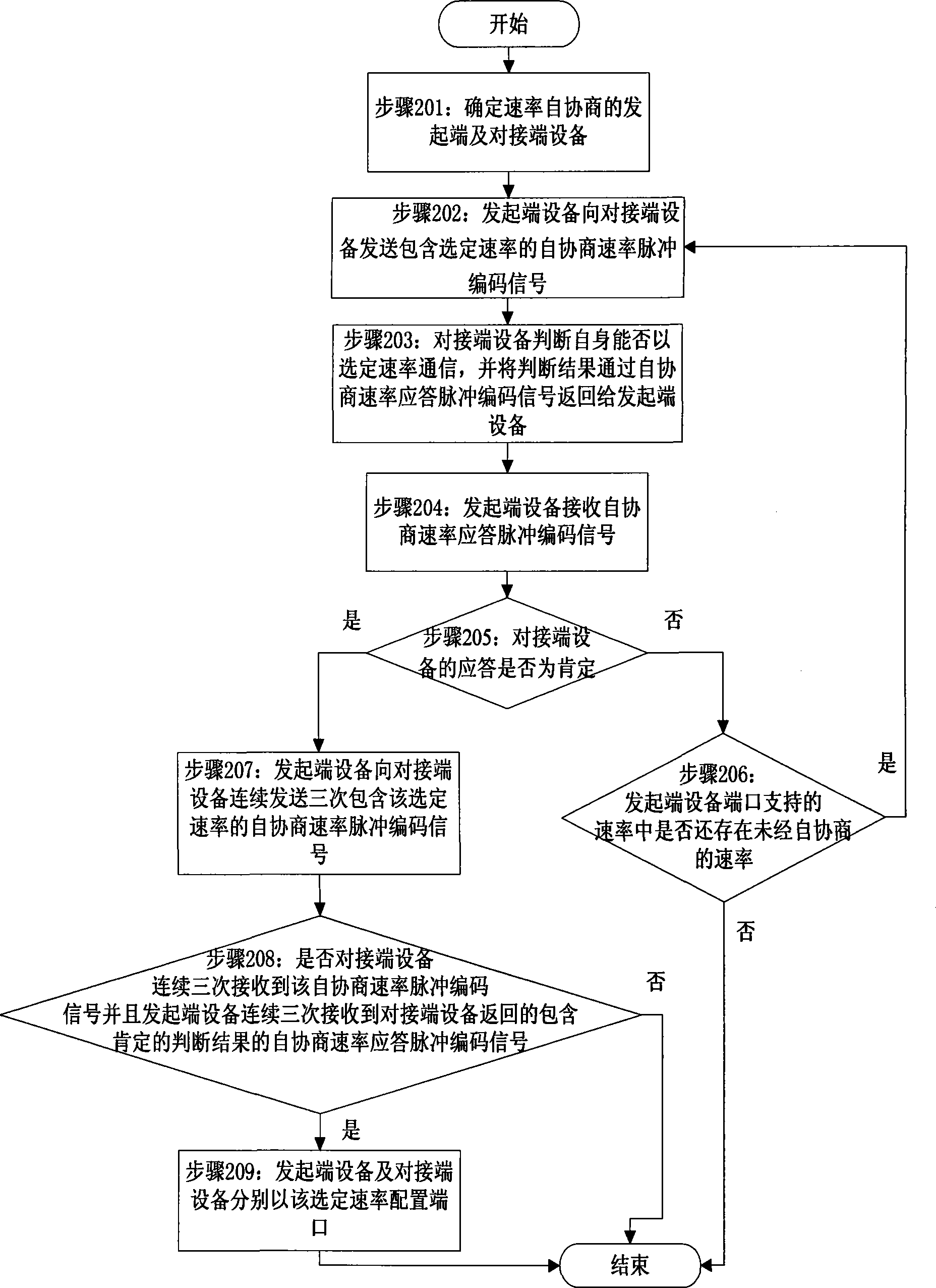 Self-negotiation method for implementing high speed communication equipment velocity