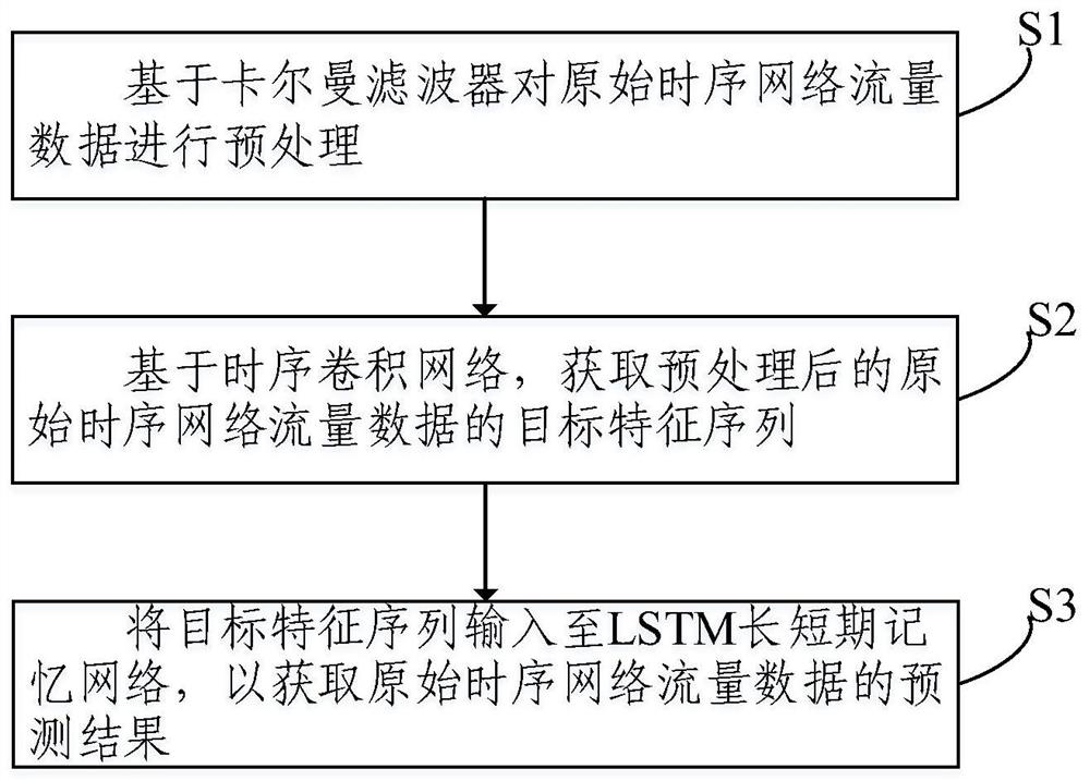 Smart city network flow prediction method and system