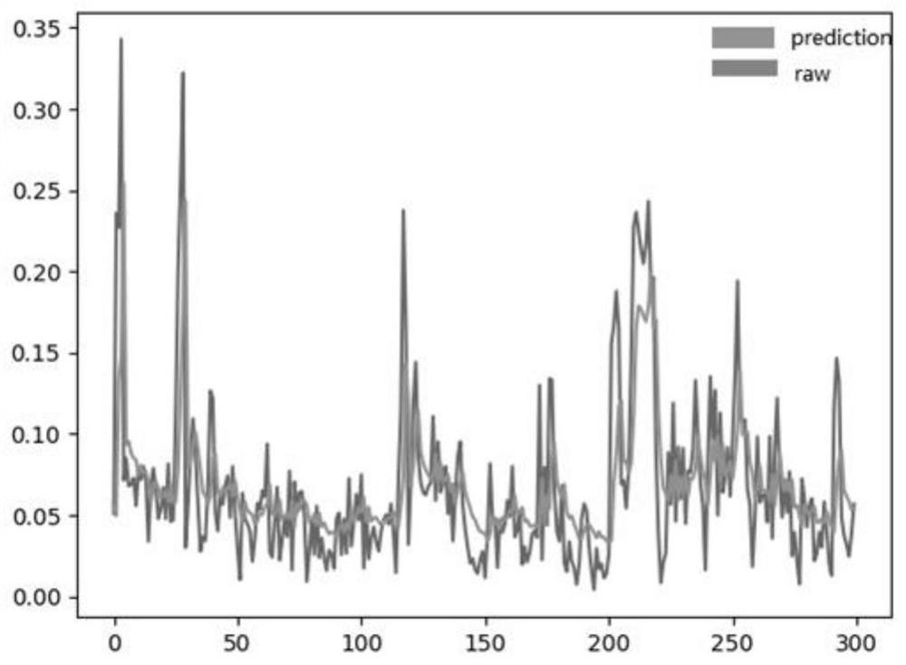 Smart city network flow prediction method and system