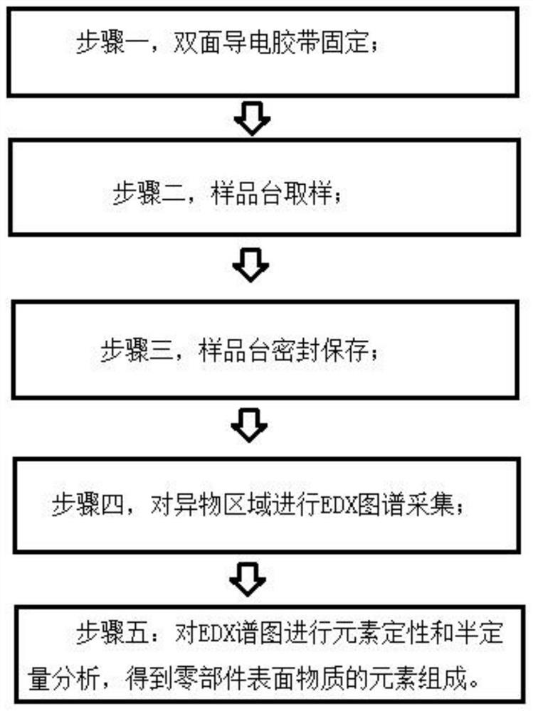 Non-destructive detection method for pollutant components on surface of part