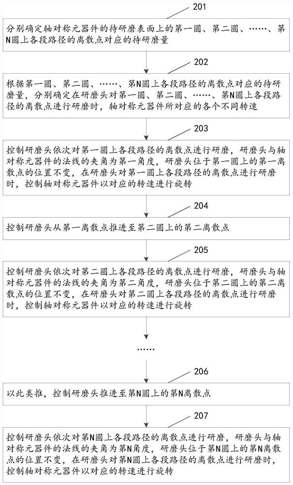 Grinding method and device for axial symmetry component