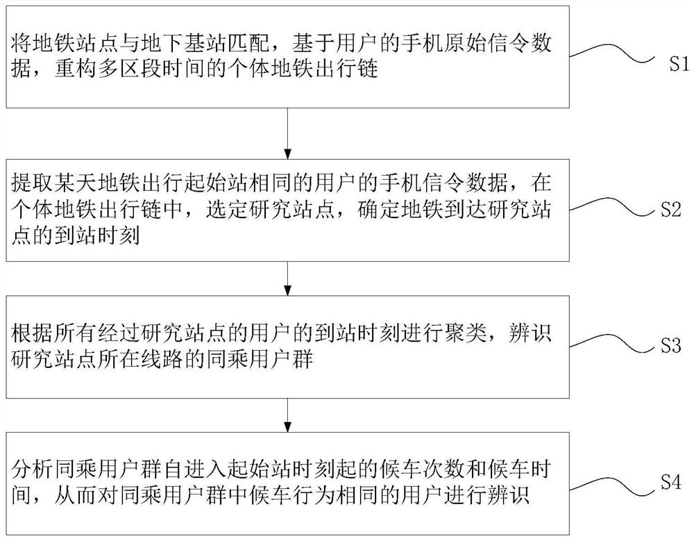 Method for identifying individual subway bus taking and waiting behaviors by using mobile phone signaling data