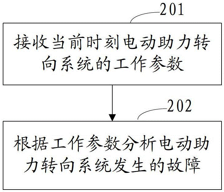 Electric hydraulic power-assisted steering system failure diagnosing method and controller