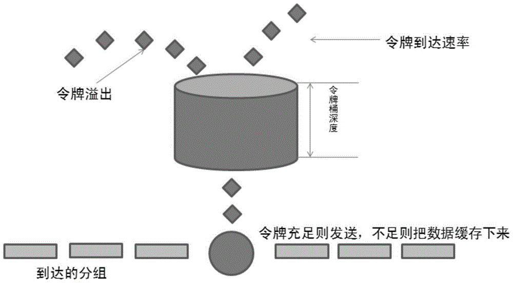 Token bucket algorithm-based satellite data ground transmission network flow control system
