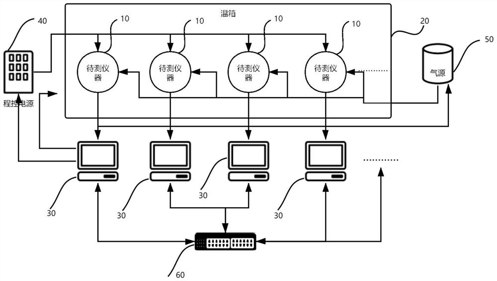 Test method, device and system and computer readable storage medium