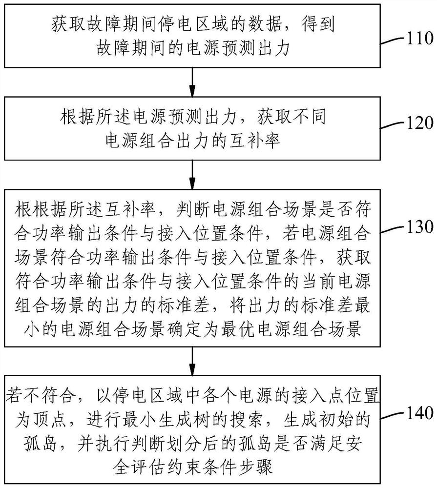 Distributed power supply fault recovery method and device