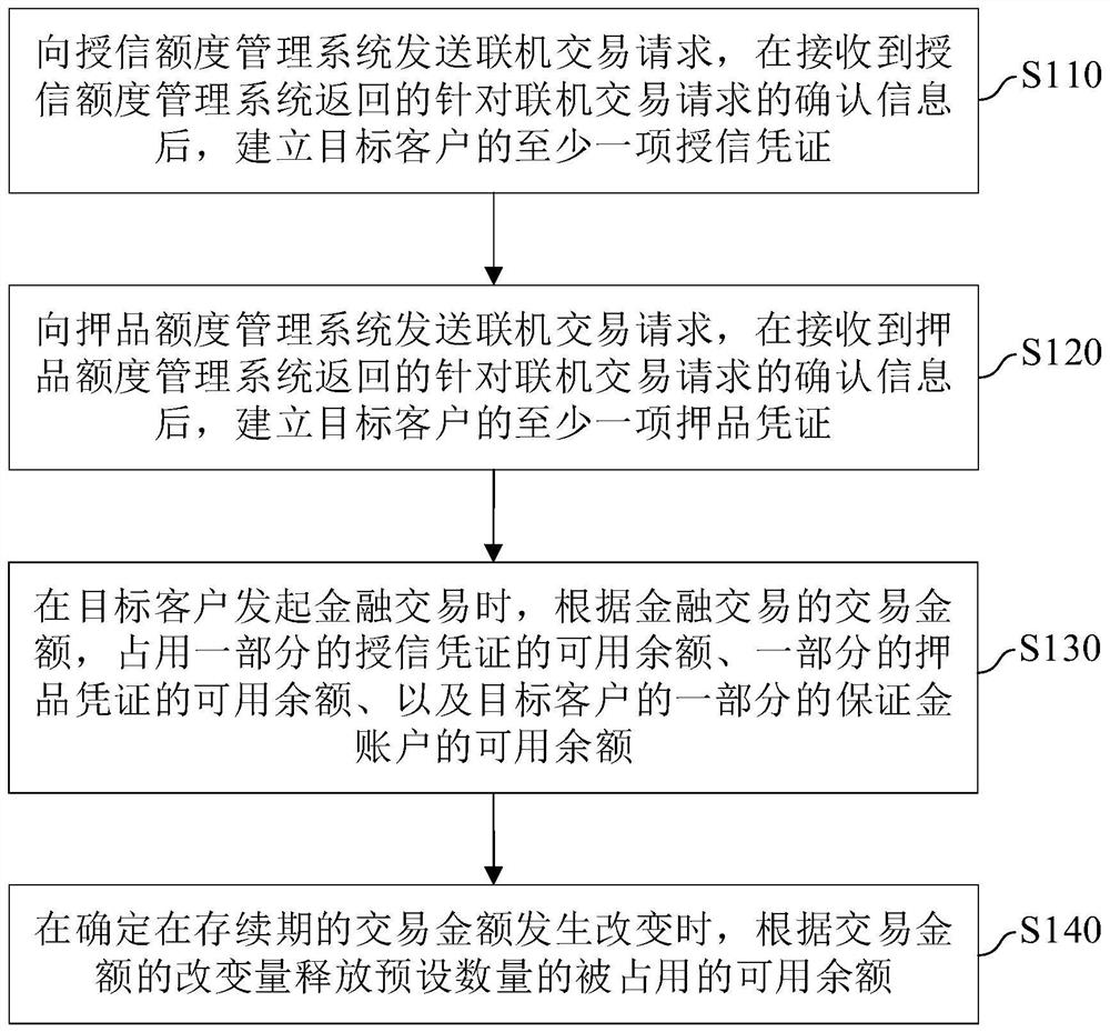 Traceable financial market transaction guarantee management method and device, equipment and medium