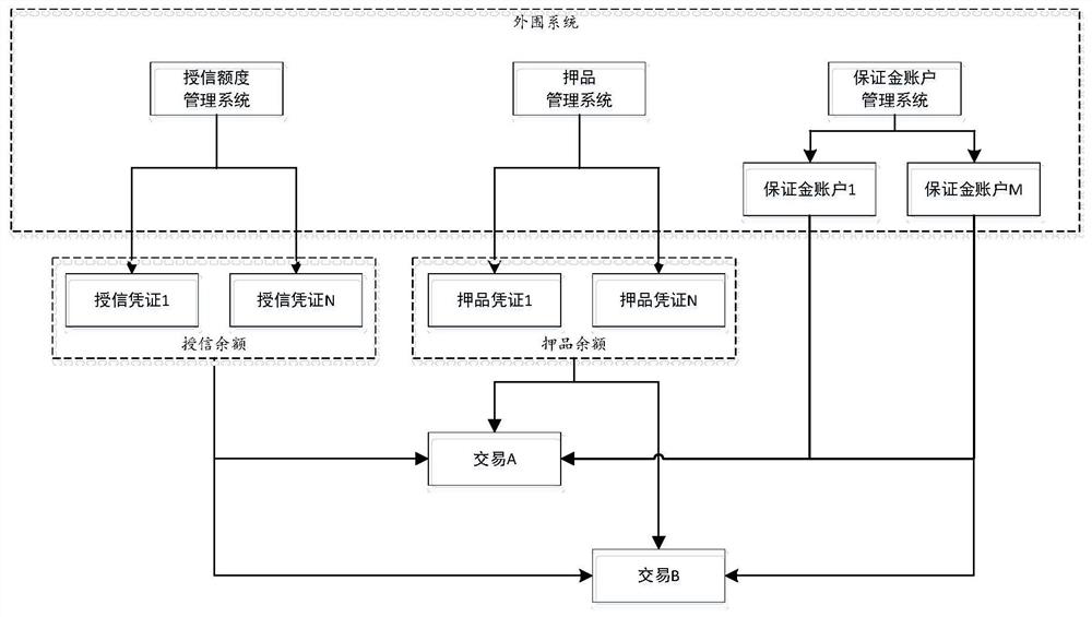 Traceable financial market transaction guarantee management method and device, equipment and medium