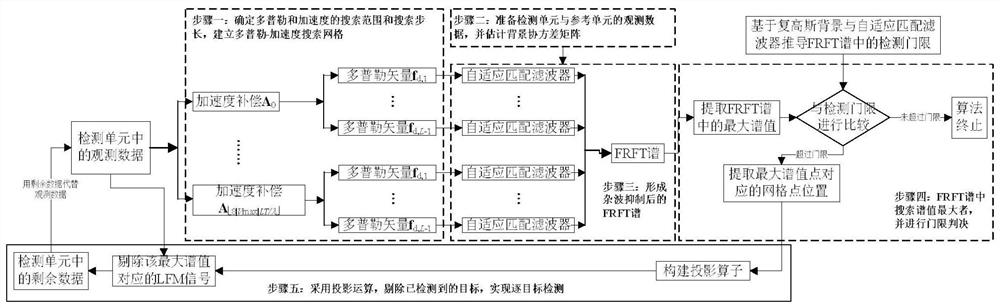 A Radar Multi-Target Detection Method Combining Clutter Suppression and Gridded frft Processing